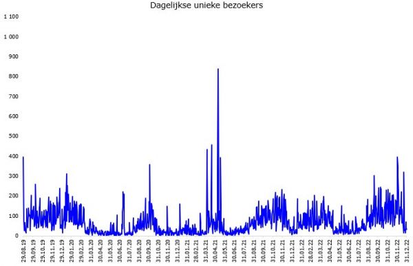 Dagelijkse unieke bezoekers