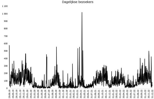 Dagelijkse bezoekers
