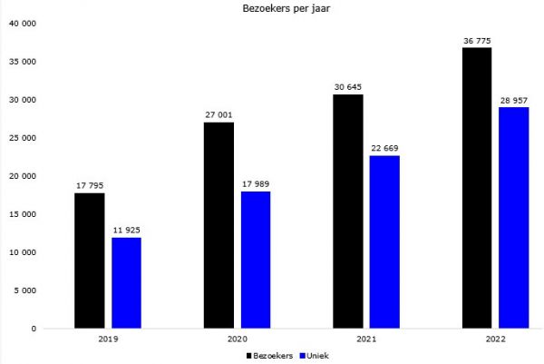 Jaarlijkse bezoekers