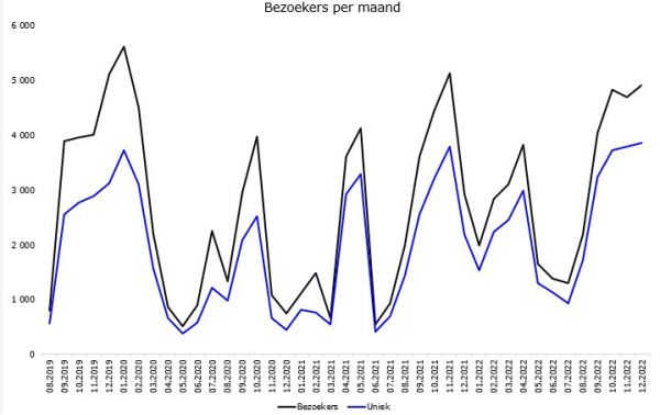 Maandelijkse bezoekers